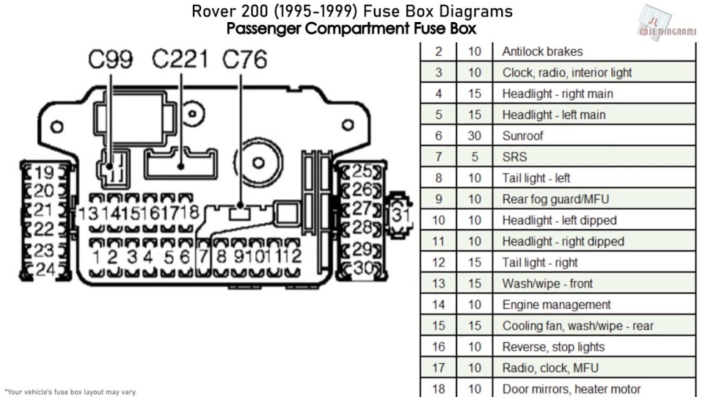 Picture of: Rover  (-) Fuse Box Diagrams